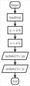 1)написать программу, вычисляющую площадь и периметр квадрата. сторона- число вещественное. предвари