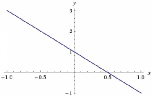 Решите,. 1)постройте график линейной функции y=-2x+1 c графика найдите: a)наименьшее и наибольшее зн