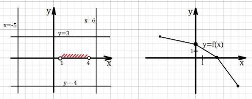 Изобразите график какой-нибудь непрерывной функции y=f(x), которая обладает следующими свойствами: 1