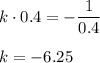 k\cdot 0.4=- \dfrac{1}{0.4} \\ \\ k=-6.25