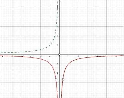 Постройте график функции у=2,5|х|-1/|х|-2,5х^2 и определитель,при каких значениях k прямая у=kx не и