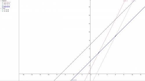 Функция задана формулами: у=2х+1; у=х+7; у=2х-3 выпишите те функции , графики которых будут параллел