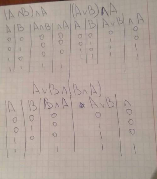 Постройте таблицу истинности: (a& b)& a. (avb)& a. (avb)& (b& a)