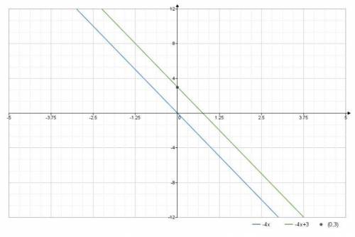 Графигі у= -4х функцияның графигіне параллель және к(0; 3) нүктесі арқылы өтетін функцияның формулас