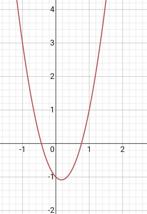 Y=3x^2-x-1 Побудуйте графік функц