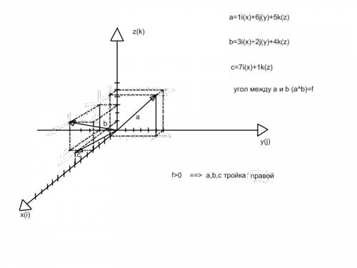 Определить,какой является тройка векторов(правой,левой или компланарной),если a=i+6j=5k, b=3i-2j+4k,