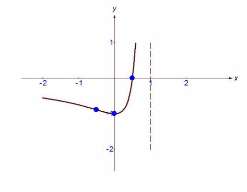 Y=(2x-1)/(x-1)^2 исследовать функцию и построить график функции