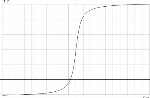 Построить график функции y=1 +arctg2x