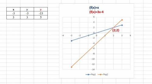 Решить графически систему уравнений х=у; 3х-у=4