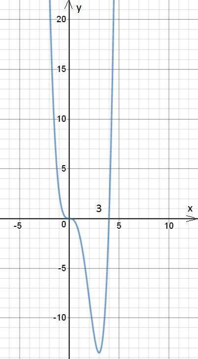 Найти точки экстремума функции f(x)=0.5x^4-2x^3