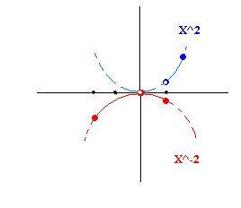 Постройте график функций f(x) = -x^2, если -2< =x< 0 ; 1, если 0< =x< =1 ; x^2, если 1