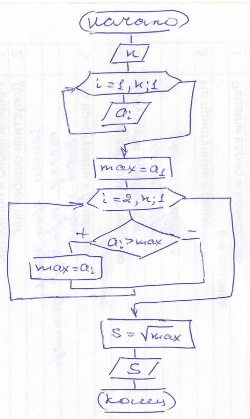Даны натуральное число n и последовательность целых чисел а1, а2, … аn. из наибольшего элемента извл