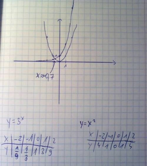 Решить графически уравнение: три в степени икс равно икс в квадрате