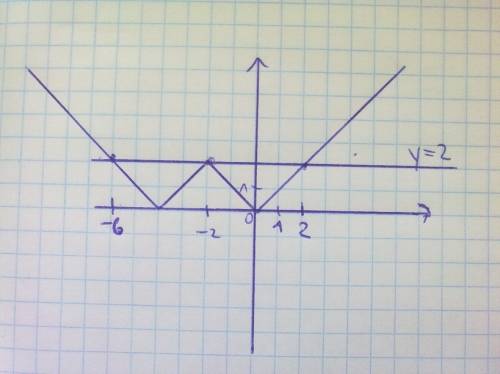 Определите аналитически, пересекается ли график функции y=||x+2|-2| c прямой y=2 постройте график эт