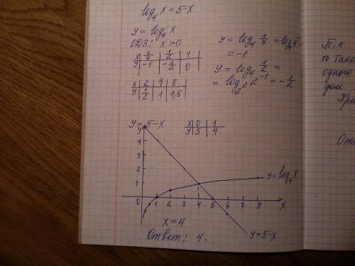 Log4(x) = 5-x напишите пошагово решение