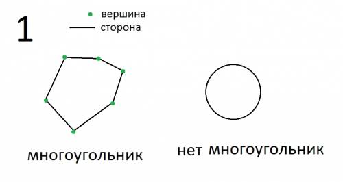 1начертить две фигуры, одна из которых является многоугольником, а другая - нет. указать вершины, ст