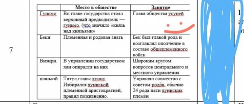 Какое место занимали данные социальные группы в обществе уйсунов. сформулируйте вывод об общественно