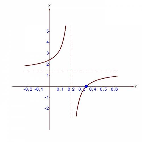 Построить график функции y=7x-2,4/5x-1