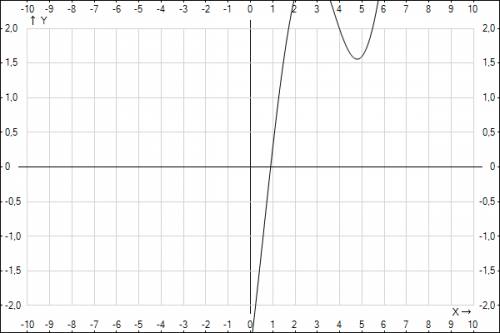 Дорешать : 2sin(x-0.6)-1.5+x=0 a(x)=b(x) 2sin(x-0,6)=1,5-x дорешать расписать решение.
