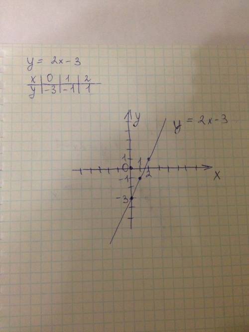 Y=2х-3 - линейная функция, графиком которой является прямая. начертите график