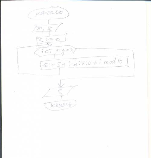 Составит блок-схему алгоритма,определяющего сумму всех цифр всх двузначных натуральных чисел от зада