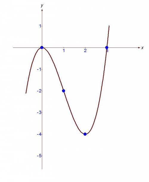 Дослідити функцію і побудувати її графік f(x)=x3-3x2 x3 (икс в третей степени) 3х2 (три икс во второ