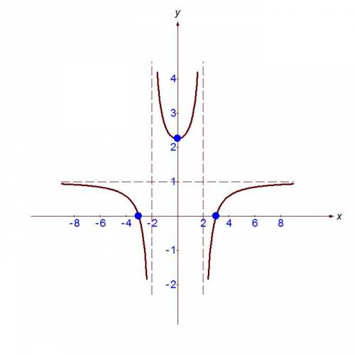 Исследовать функцию f(x)=(x^2-9)/(x^2-4) и построить её график