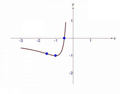 Y=1/x^2+2/x исследовать и построить график