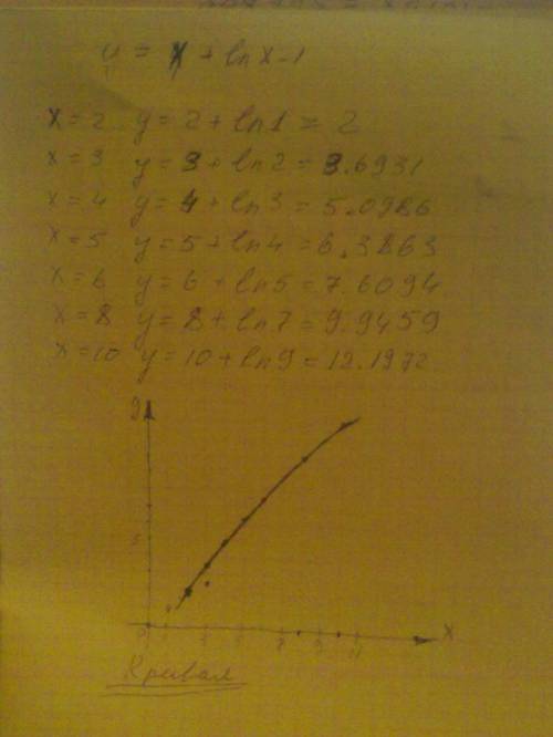 Исследовать функцию y=x+lnx-1 и построить ее график