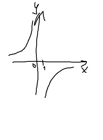 Построить график уравнения 5y + x = 0