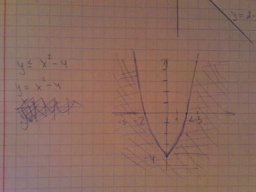 Изобразите на координатной плоскости множество решений неравенства : y меньше или равно x^(2)-4