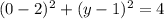 (0-2)^2+(y-1)^2=4