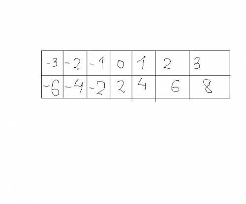 Функция задана формулой у=2(х+1). составьте таблицу для -3< или равно х< или равно 3, с шагом 