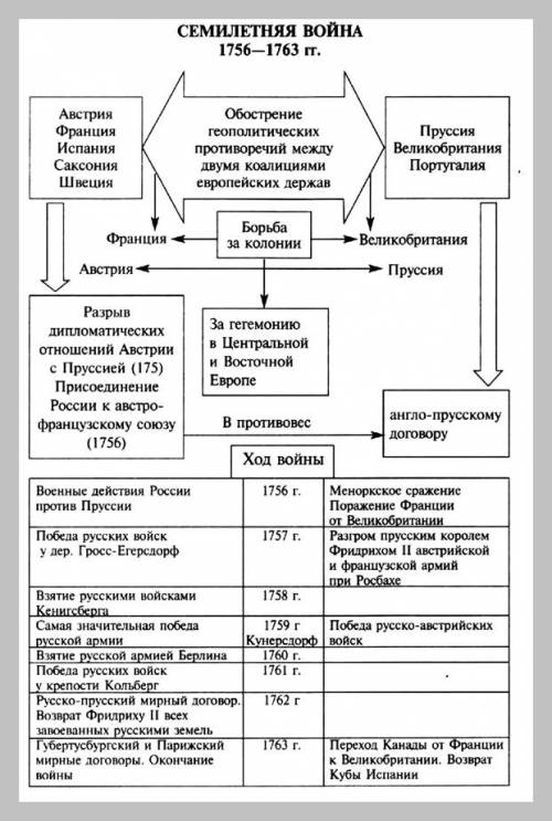 Составьте схему семилетней войны (1756-17620)