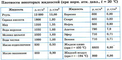 2. на тело объемом 10 дм3 при полном погружении в жид¬кость действует выталкивающая сила 80 н. какая