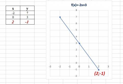 Построить график функции у=-2х+3 найти пользуясь графиком: а) значение функции, если значение аргуме