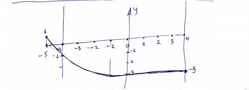 Постройте эскиз графика непрерывной функции у=f(x) на отрезке (а; b) если: a=5, b=4, f(-5)=1, f(4)=-