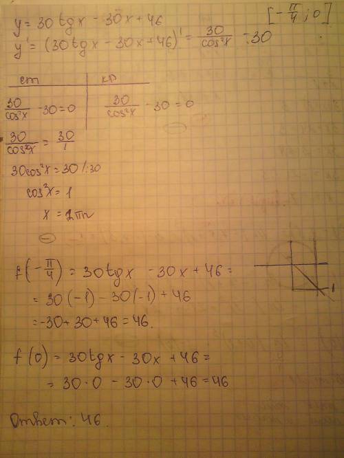 Найдите наибольшее значение функции y=30tgх-30х+46 на отрезке [-пи/4; 0]. ответ: 46. нужно решение
