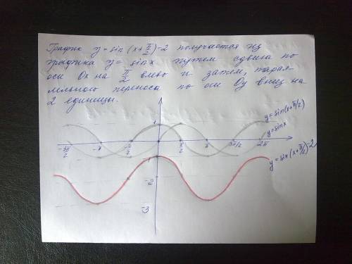 Построить график функции: y=sin(x+п/2)-2