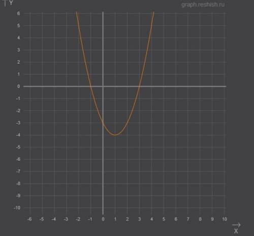 Постройте график функции у=х(в квадрате)-2х-3.