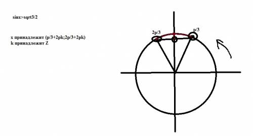 Решить неравенство синус х больше корень из трёх на 2.