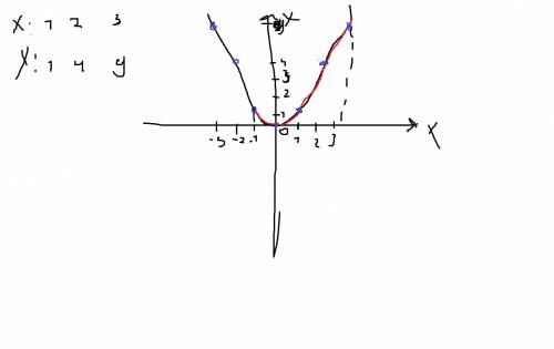 1)постройте график функции у=-x^{2} найдите: а) значения функции, соответствующие следующим значения