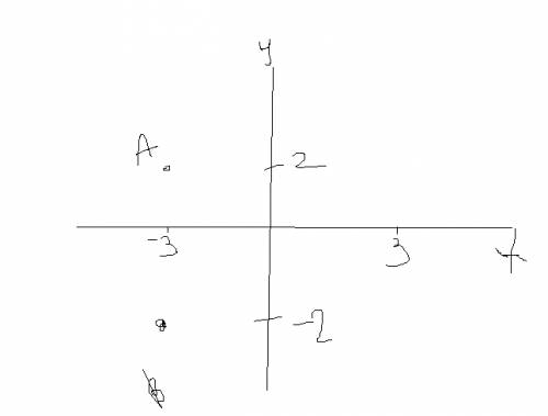 Точку в, симметричную точке а(-3; 2) относительно оси ох