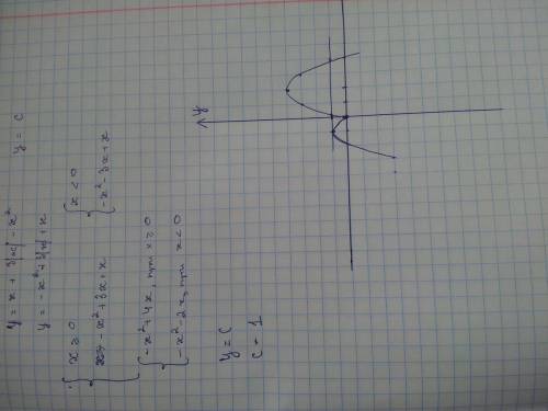 Построить график функции y=x+3ixi-х^2 и определите при каких значениях с прямая у=с имеет с этим гра