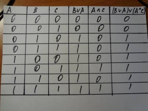 Составьте таблицу истинности для выражения (в v а) v (a ^ c)