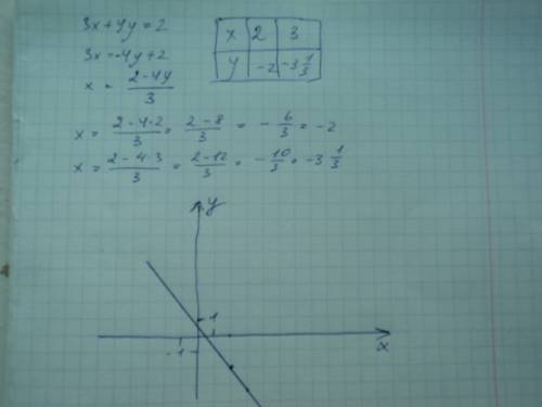 Линейные уравнение 3х+ 4у=2 и вообще линейные уравнения такие