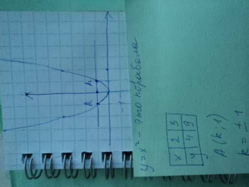 Постройте график функции: y=x^2 найдите все значения k,при которых точка а(k; 1)принадлежит данному 