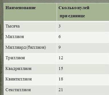 Записать цыфрами: а) сто два миллиона двести тридцать тысяч семьдесят один; б) пятьсот восемьдесят м