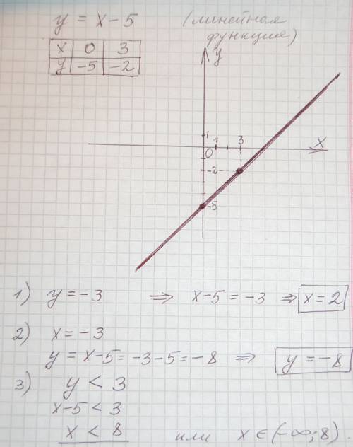 Постройте график функции y=x-5 1)при каком значении аргумента выполняется равенство y=-3 2)чему равн