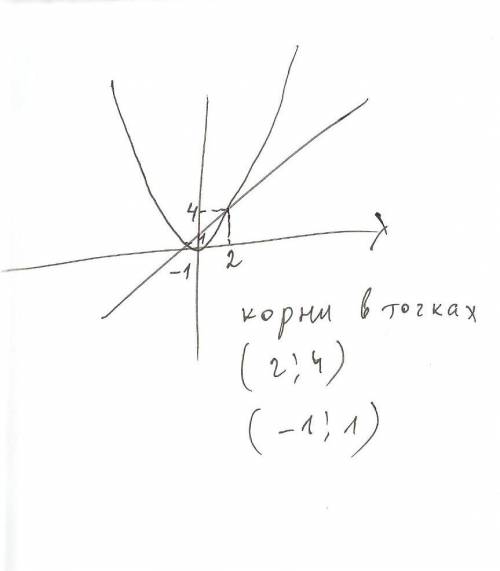 Решить графичекое ривняння ×²=×+2 заранее )